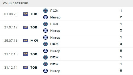 Личные встречи Интер — ПСЖ